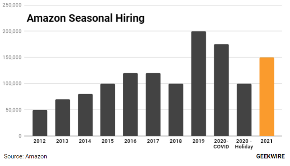 Amazon Adding 150,000 Seasonal Jobs dot.LA