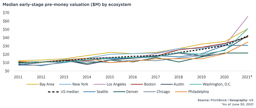 Median early-stage pre-money valuation ($M) by ecosystem