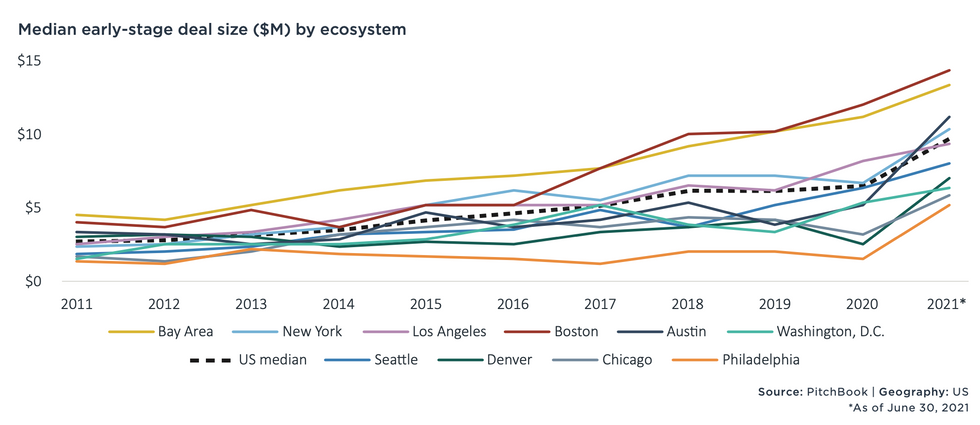Median early-stage deal size ($M) by ecosystem