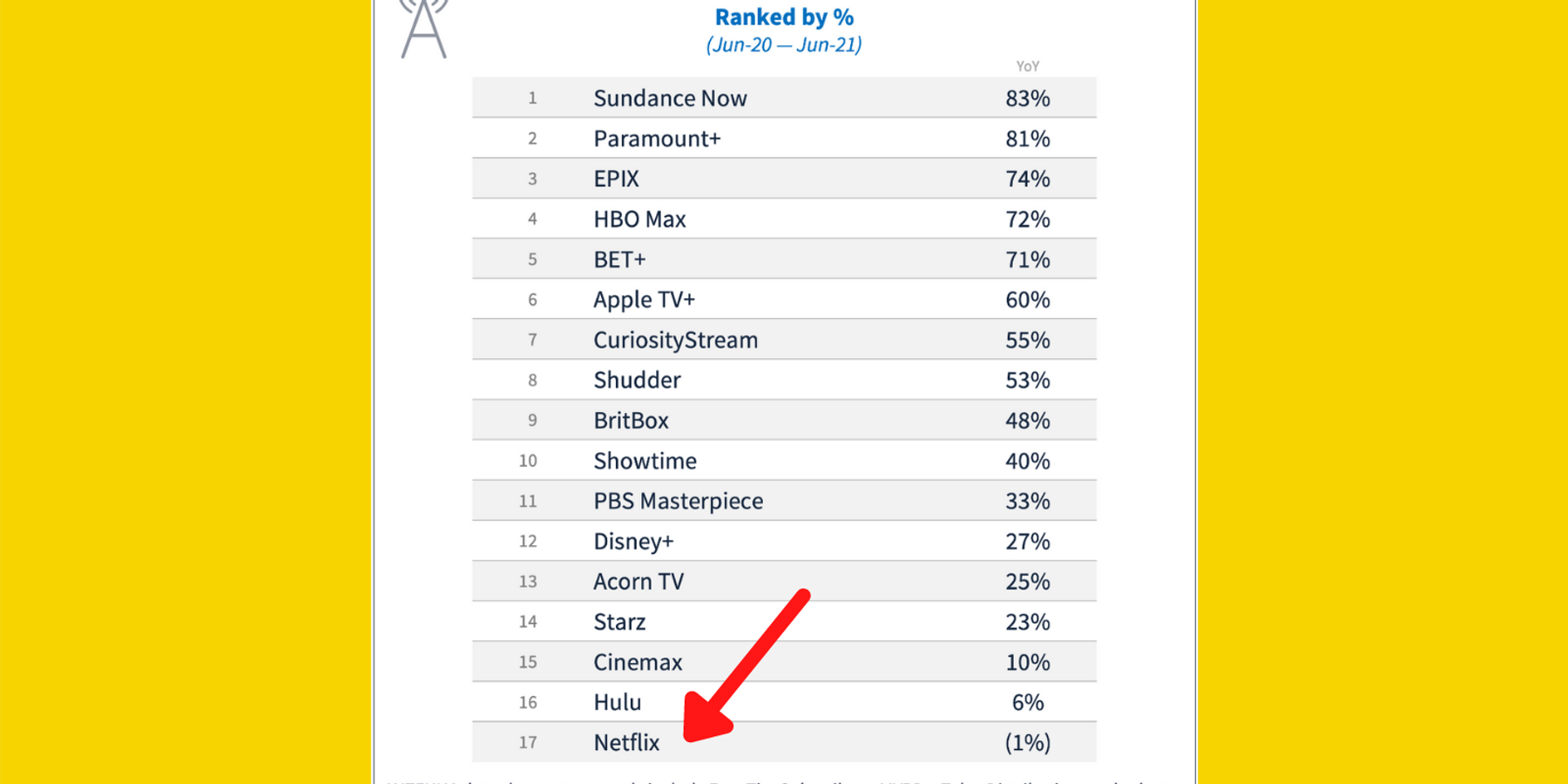Weekly Tech Recap: Niche Streaming Services Are Nibbling Netflix's Lunch