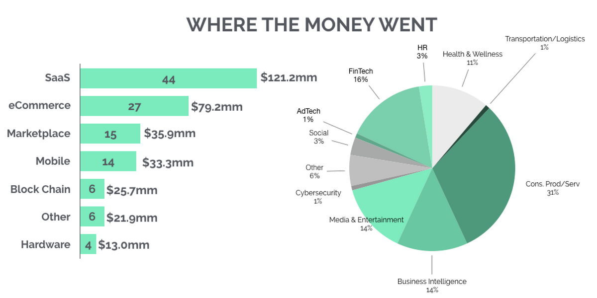 Weekly Tech Recap: LA Seed Deals Spiked 35% in the First Half of 2021