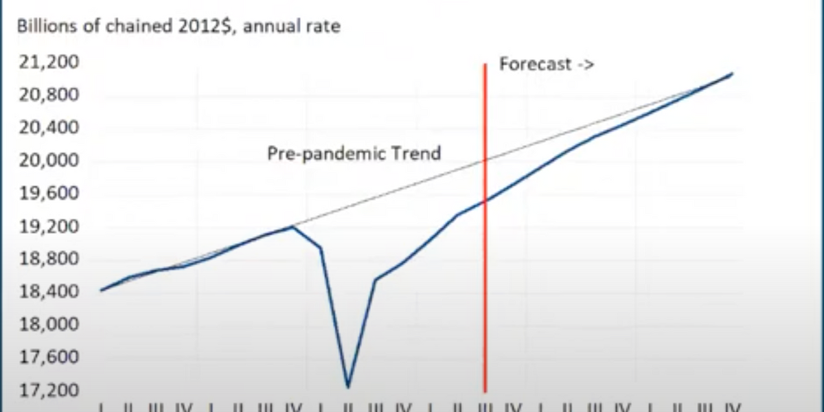 Predicting the Economy in a Pandemic Is Hard