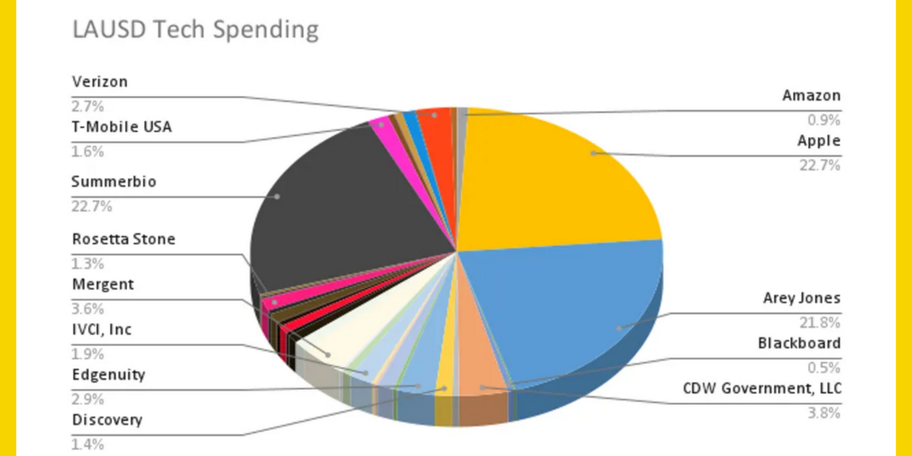 What LAUSD Spent on Tech During the Pandemic