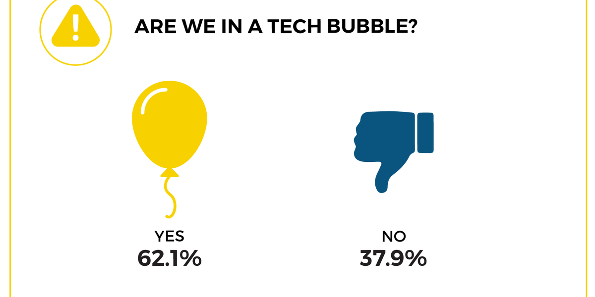 We Are in a Tech Bubble, LA's Top VCs Say