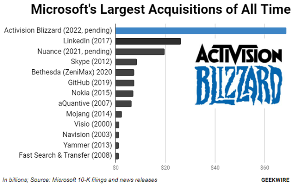Microsoft\u2019s largest acquisitions of all time.