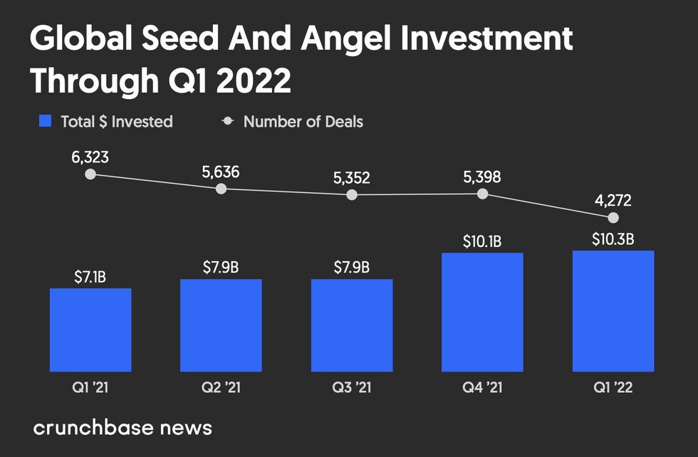 Recent global seed funding by quarter.