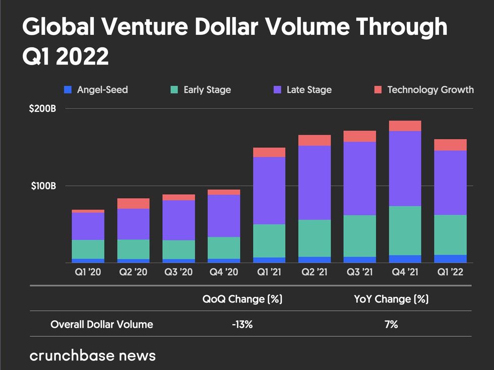Recent global venture funding by quarter.